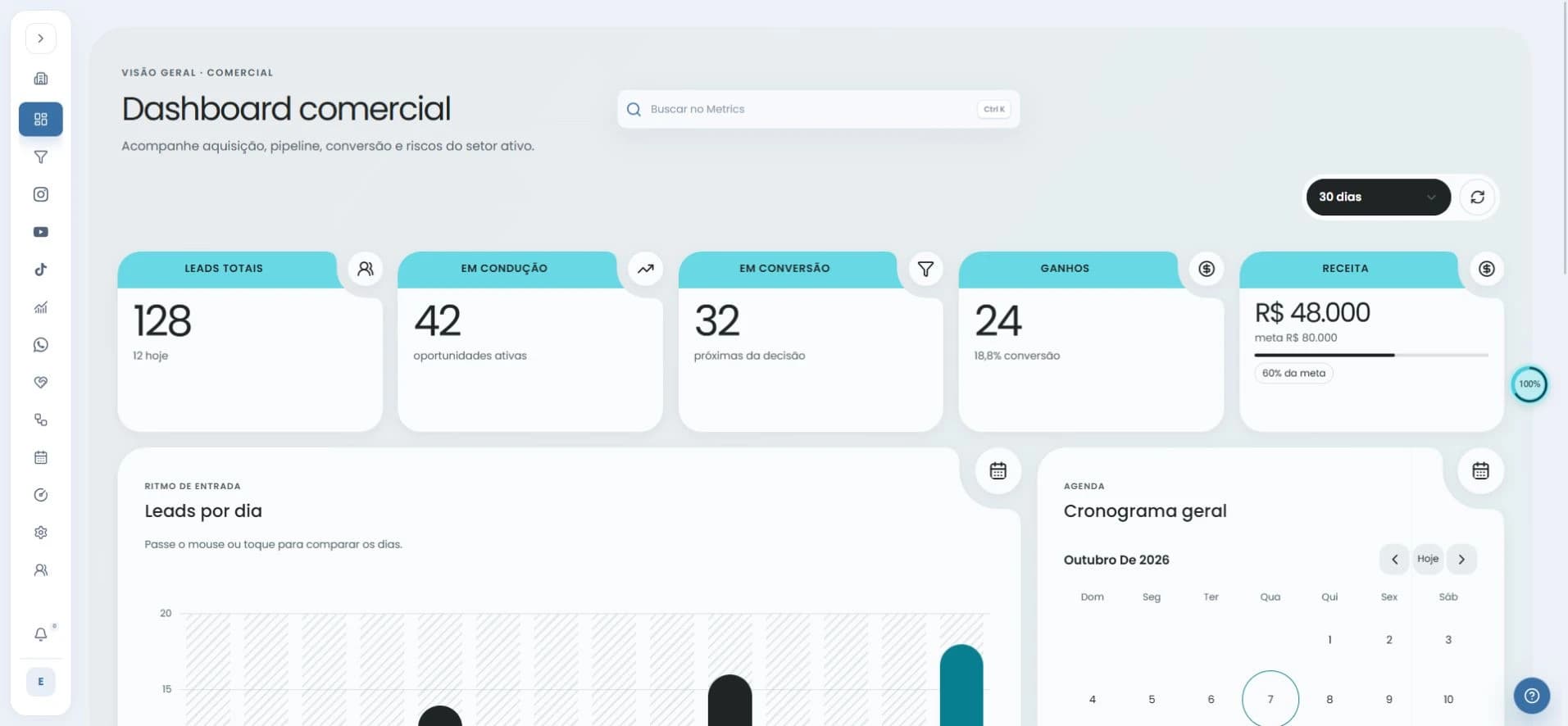 Dashboard comercial real do Metrics com indicadores e gráficos preenchidos com dados fictícios.